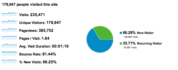 Visitor Overview - July