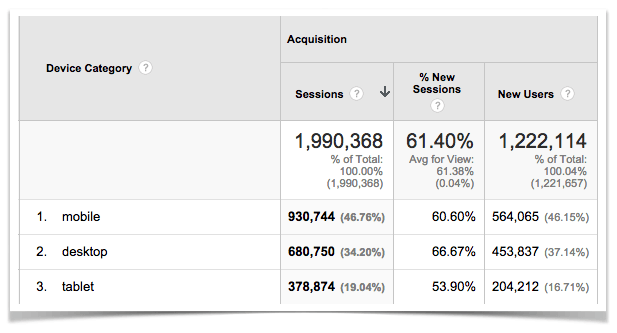 Mobile Traffic vs Desktop Traffic vs Tablet Traffic.